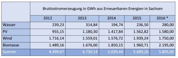 Bruttostromerzeugung aus EE in Sachsen_0.jpg