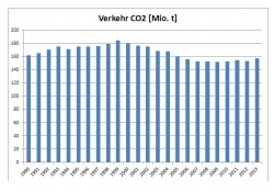 CO2 Verkehr_0.JPG