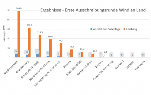 Grafik - Erste Ausschreibungsrunde Wind an Land_1.png