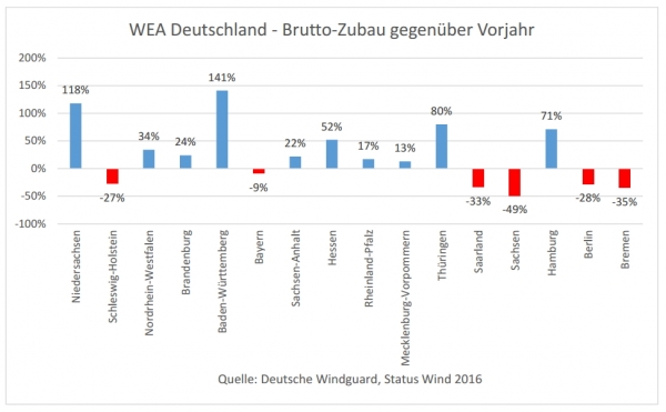 WEA Deutschland - Brutto-Zubau gegenüber Vorjahr_0.jpg