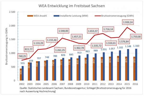 WEA Entwicklung im Freitstaat Sachsen_0.jpg